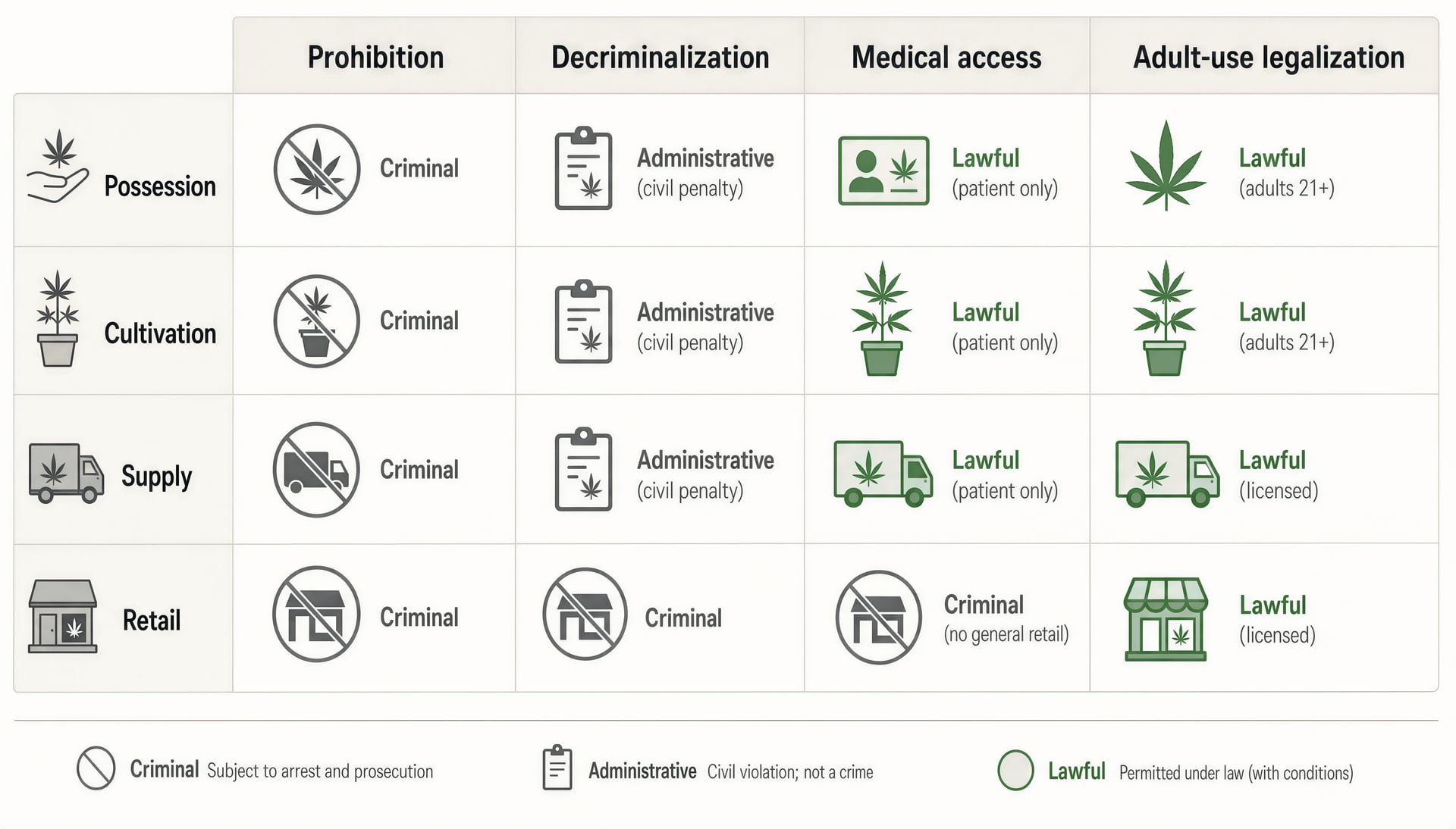Diagram comparing four cannabis law categories across possession, cultivation, supply, and retail.